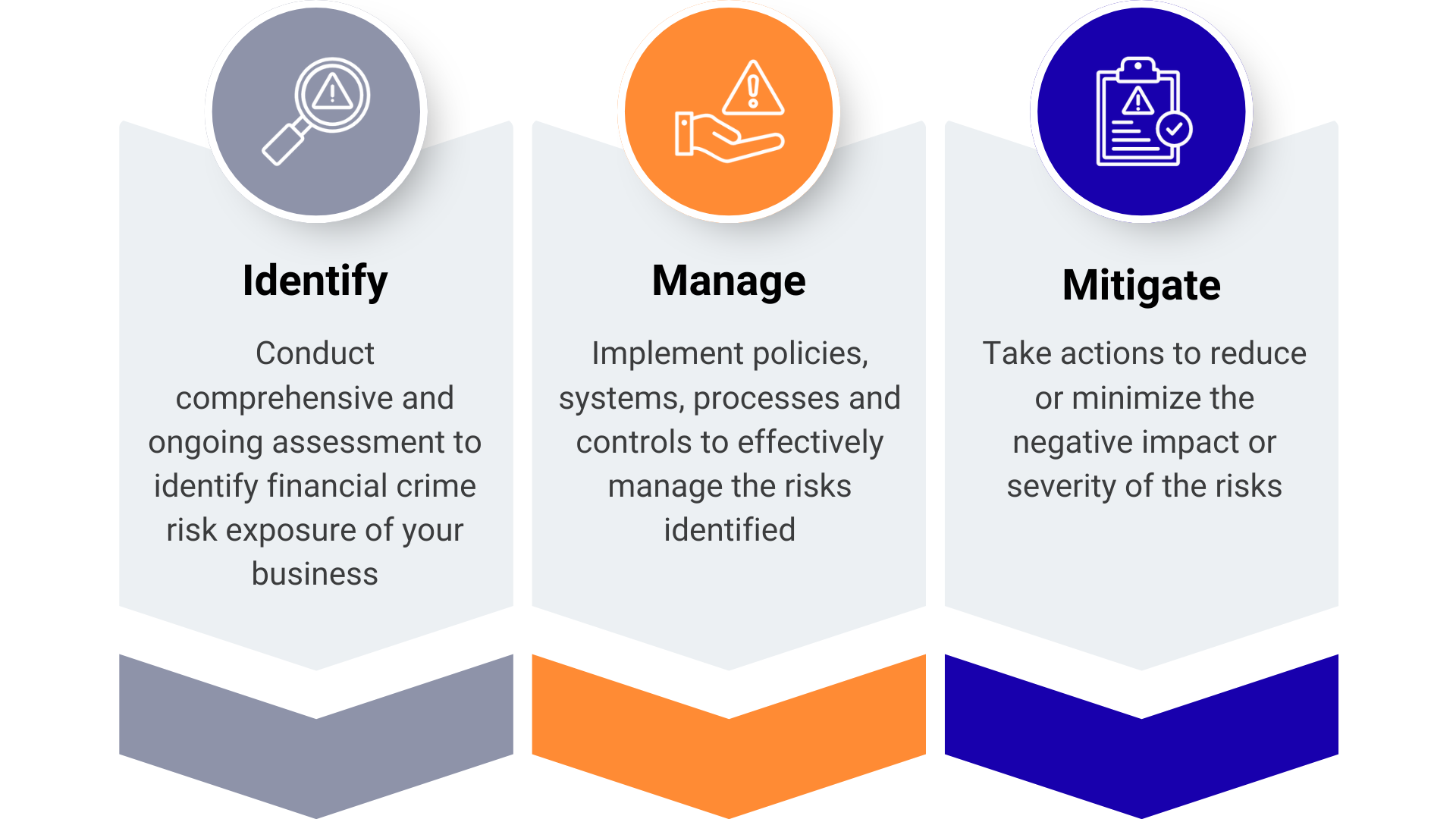 Financial Crime Process Overview